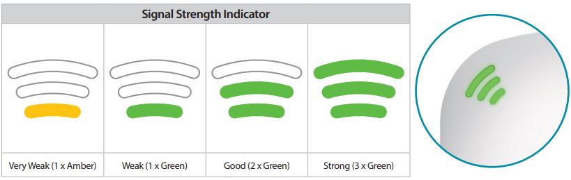 D-Link DAP-X1870 AX1800 Mesh Wi-Fi 6 Range Extender Installation Guide - Signal Strength Indicator