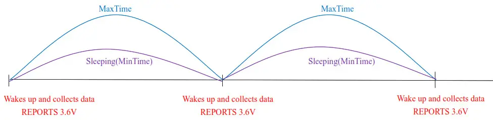 Wireless Occupancy & Temperature & Light Sensor - Example for MinTime MaxTime logic1