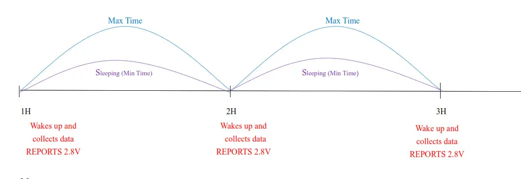netvox R311FD Wireless 3-axis Accelerometer- MaxTime logic
