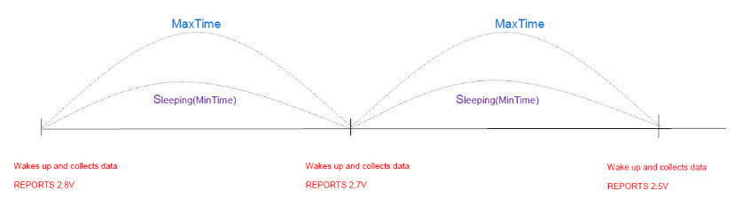 netvox R711 Temperature and Humidity Sensor- Example 1