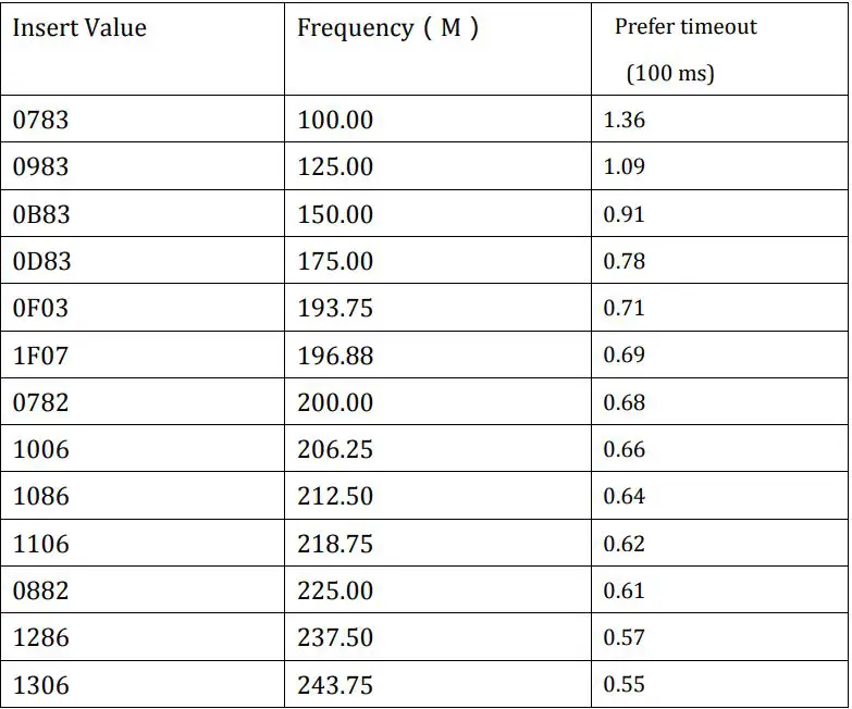 ANTMAINER U3 Bitmain User Guide - Operating frequency can be changed by setting the figure