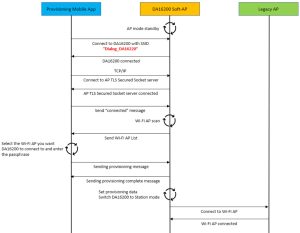 dialog DA16200 Provisioning the Mobile App for Android and iOS - Sequence Diagram