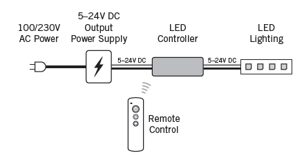 Armacost 513115 ProLine Single Color LED Controller with RF Remote Control fig-3