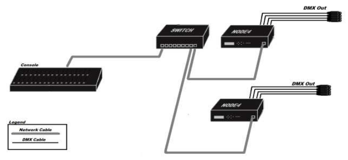 DOUG FLEENOR DESIGN NODE4 Four Port NODE Ethernet to DMX Interface Configuration - Typical Layout