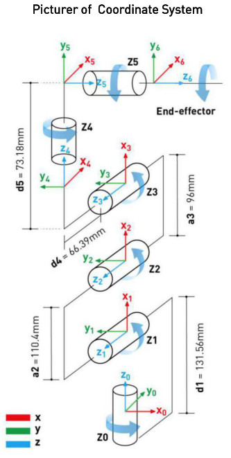 Elephant Robotics MyCobot Six Axis Collaborative Robot Arm - Coordinate System