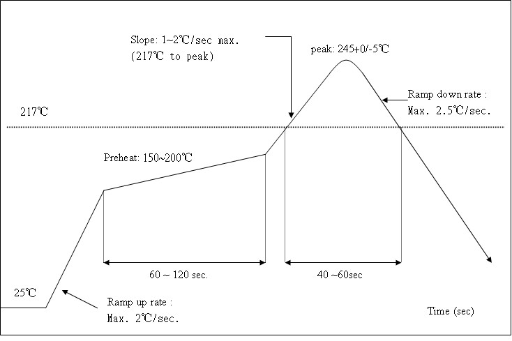 Cdtec CDW B18189F Q1 WiFi Module - Recommended Reflow Profile