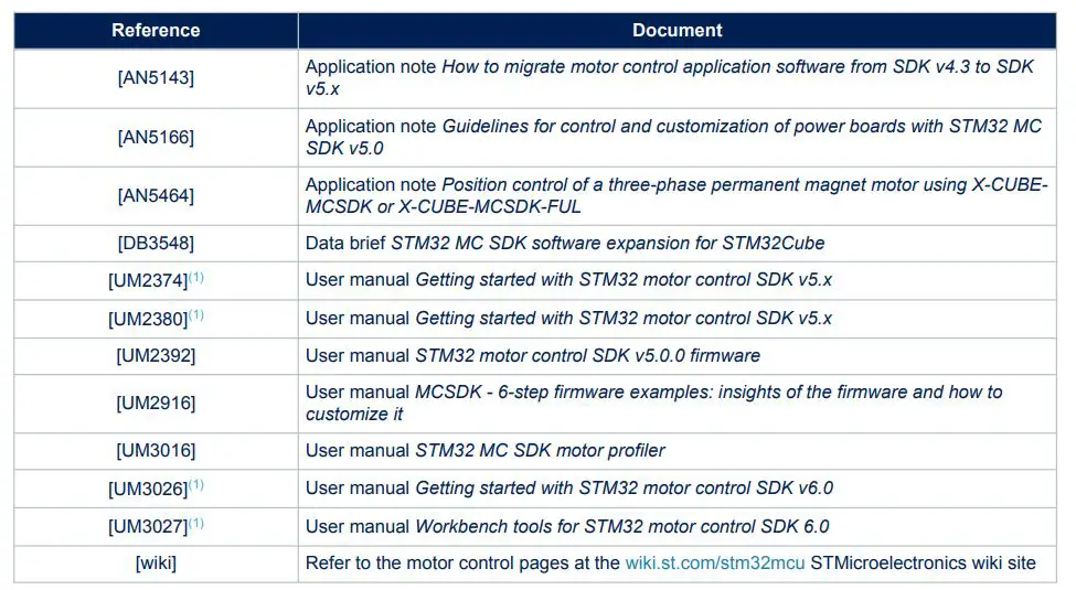 ST life augmented UM3016 Motor Control Software Development Kit - Table 1. Reference documentation