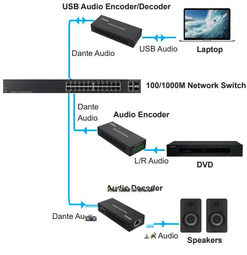 Dante-HDP-AUD2USB-2CH-USB-Audio-Encoder-Decoder-with-POE-FIG3