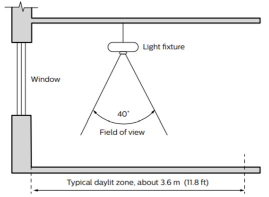 LEDALITE FloatPlane Suspended Instruction Manual - Photosensor spatial response