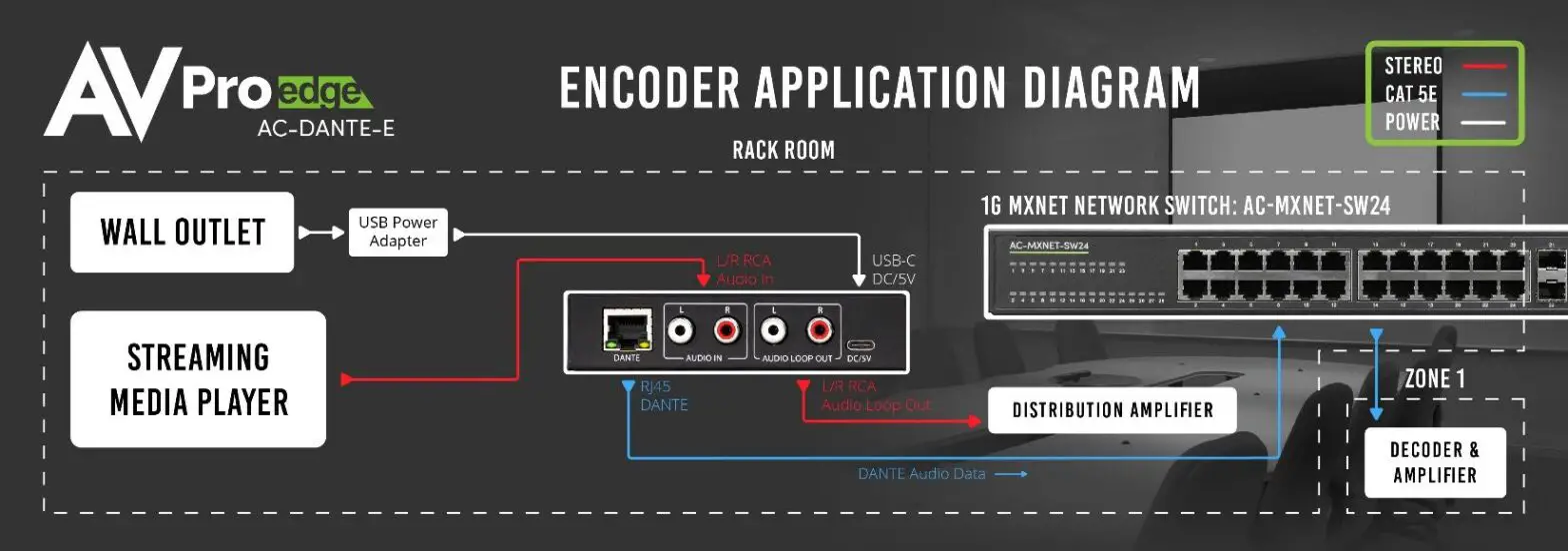 AVPro edge AC DANTE E 2 Channel Analog Audio Input Dante Encoder - Introduction