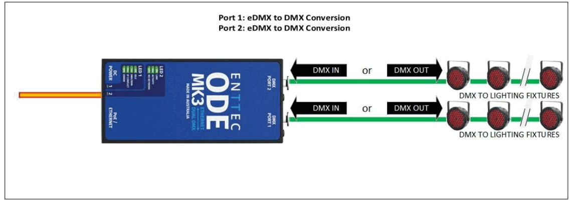 ENTTEC ODE MK3 Two-Universe Bi-Directional eDMX-DMX-RDM Controller Supporting Power Over Ethernet - fig 1