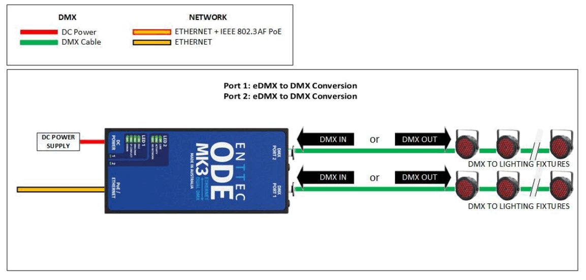 ENTTEC ODE MK3 Two-Universe Bi-Directional eDMX-DMX-RDM Controller Supporting Power Over Ethernet - fig