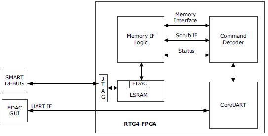 Aṣiṣe-MICROCHIP-Iwari-ati-atunṣe-lori-RTG4-LSRAM-Memory-2