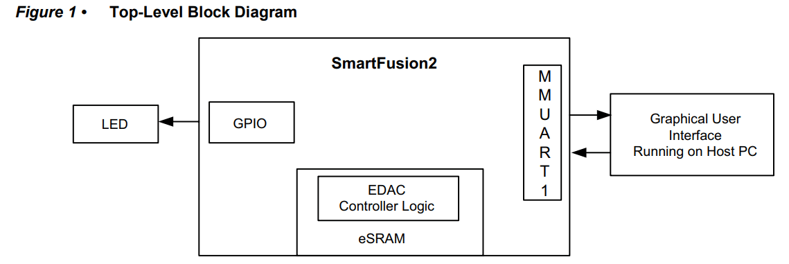 Microsemi DG0388 SmartFusion2 SoC FPGA Erroreak hautematea eta eSRAM memoriaren zuzenketa - Maila-Bloke Diagrama