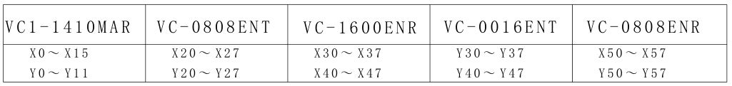 VEICHI VC Series Unpowered I-O Expansion Modules - An example of the logical numbering of the ports of the main module