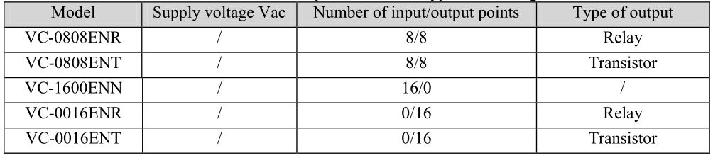 VEICHI VC Series Unpowered I-O Expansion Modules - Table 2-1 I O expansion module types and configuration