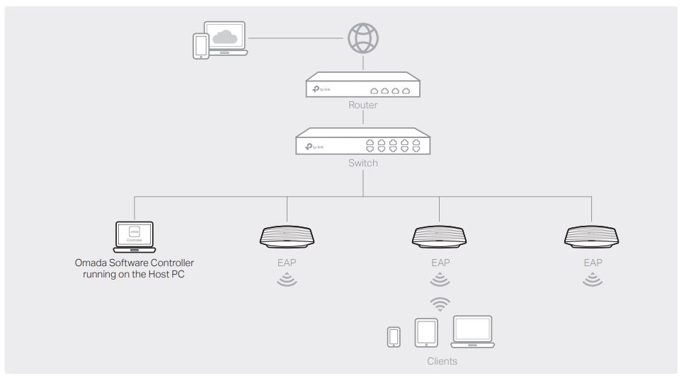 tp-link EAP110 Omada Wireless Access Point - Type 1 Omada Software Controller