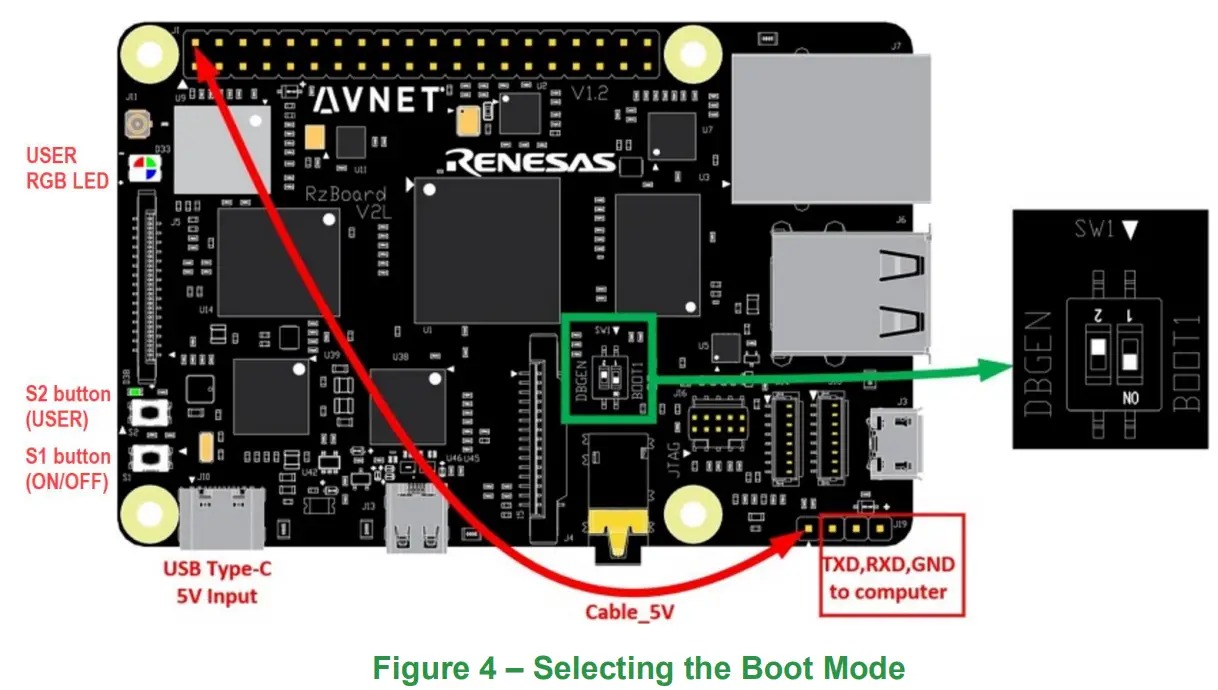 AVNET RZBoard V2L AI Accelerated Development Board - Fig 12