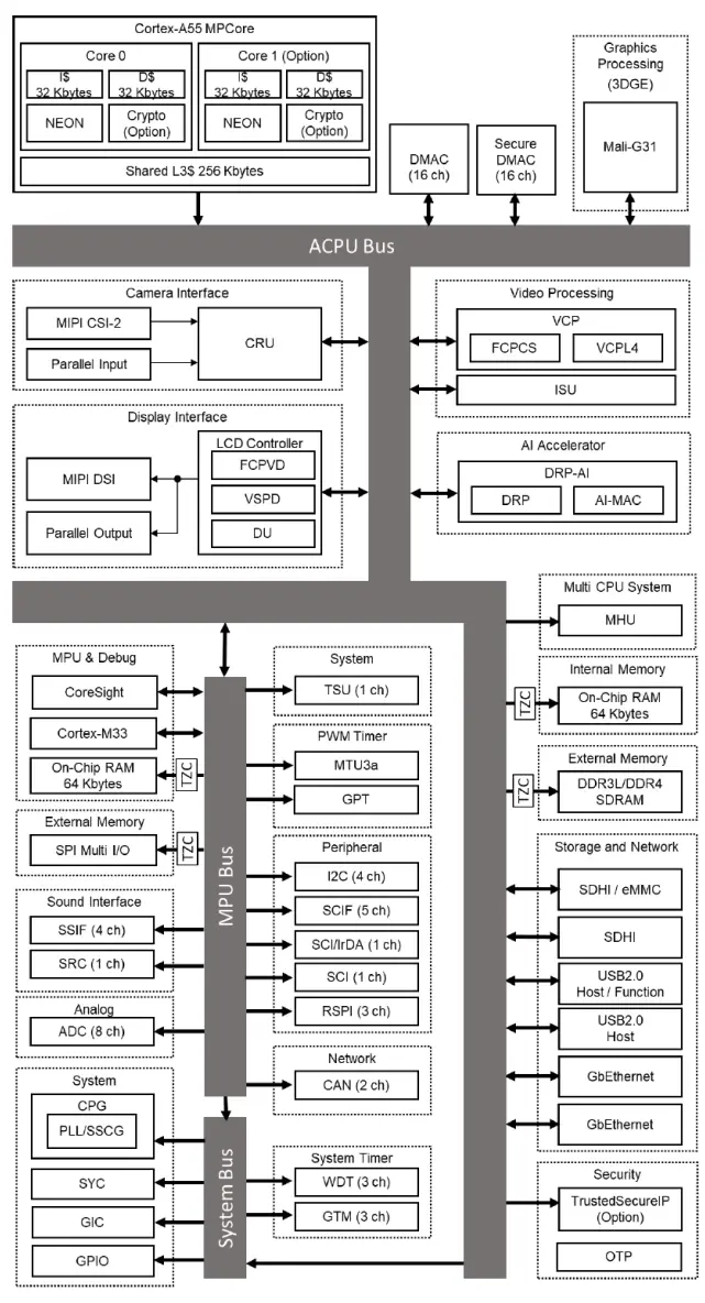 AVNET RZBoard V2L AI Accelerated Development Board - Fig 5