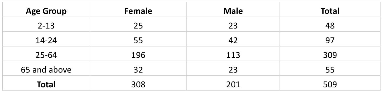 Advin COVID-19 Antigen Test Home - Age and Gender Distribution for
Subjects