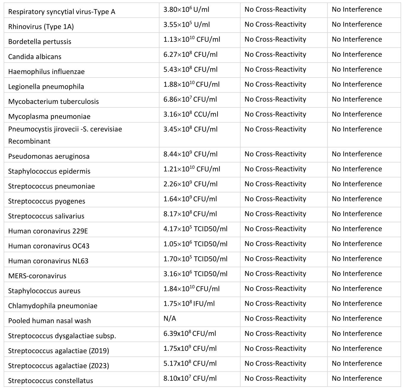 Advin COVID-19 Antigen Test Home - Cross Reactivity and Microbial
interference 2