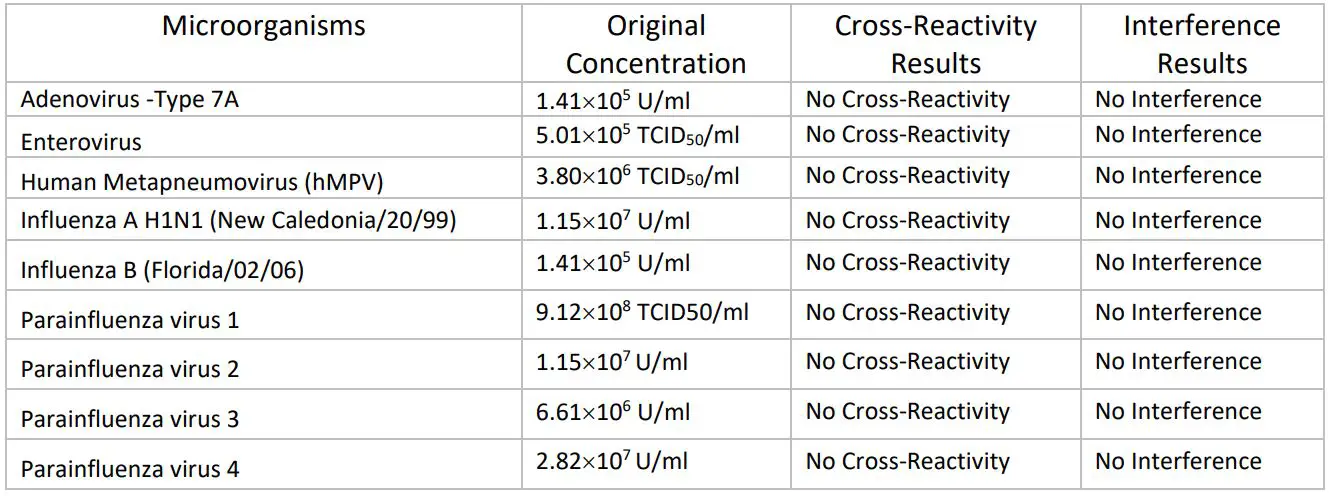 Advin COVID-19 Antigen Test Home - Cross Reactivity and Microbial
interference