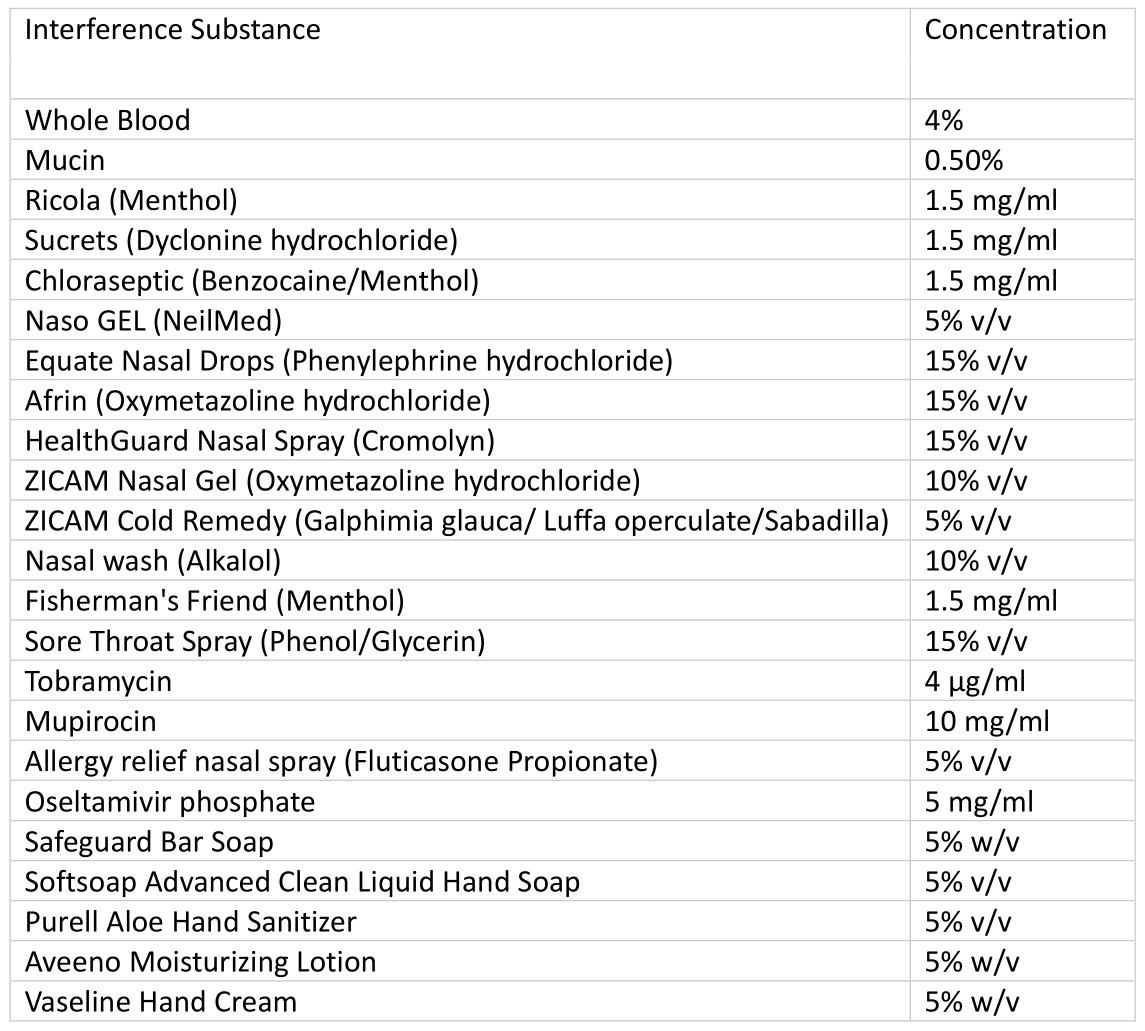 Advin COVID-19 Antigen Test Home - Endogenous Interference Substances
Study