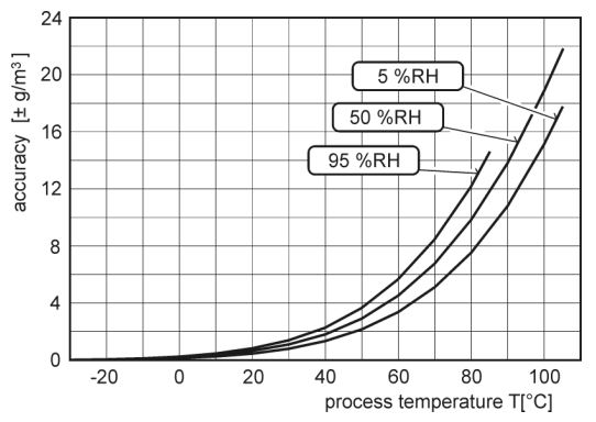 COMET-SYSTEM-T0211-Programmable-Transmitter-Temperature-fig 11