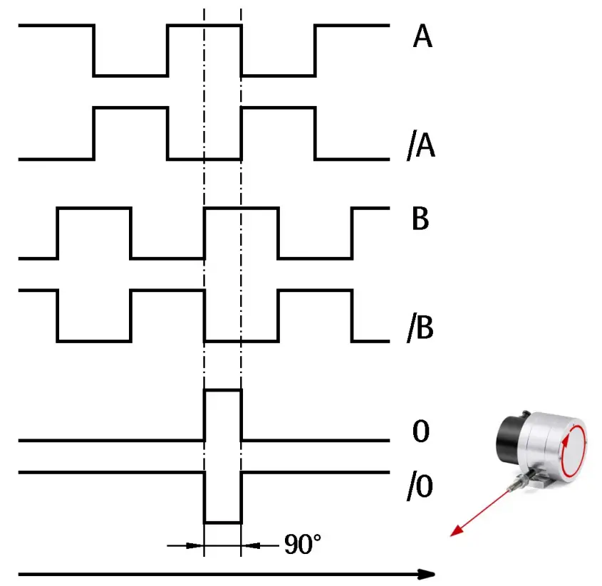 Quadrature signals