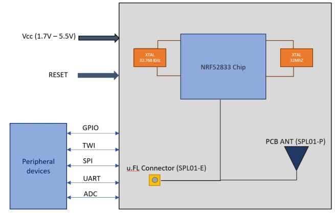 SPINTLY SPNYH02 C High Efficiency 2 4GHz Wireless Module - Module Block Diagram 1