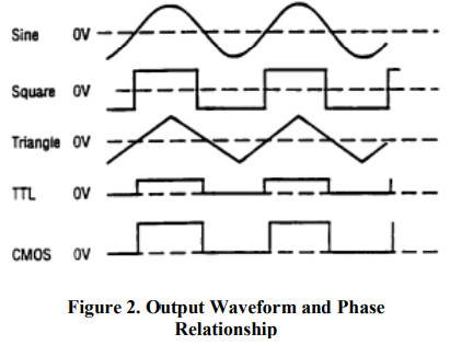BK PRECISION 4017A 10 MHz Sweep Function Generator - Output Waveform