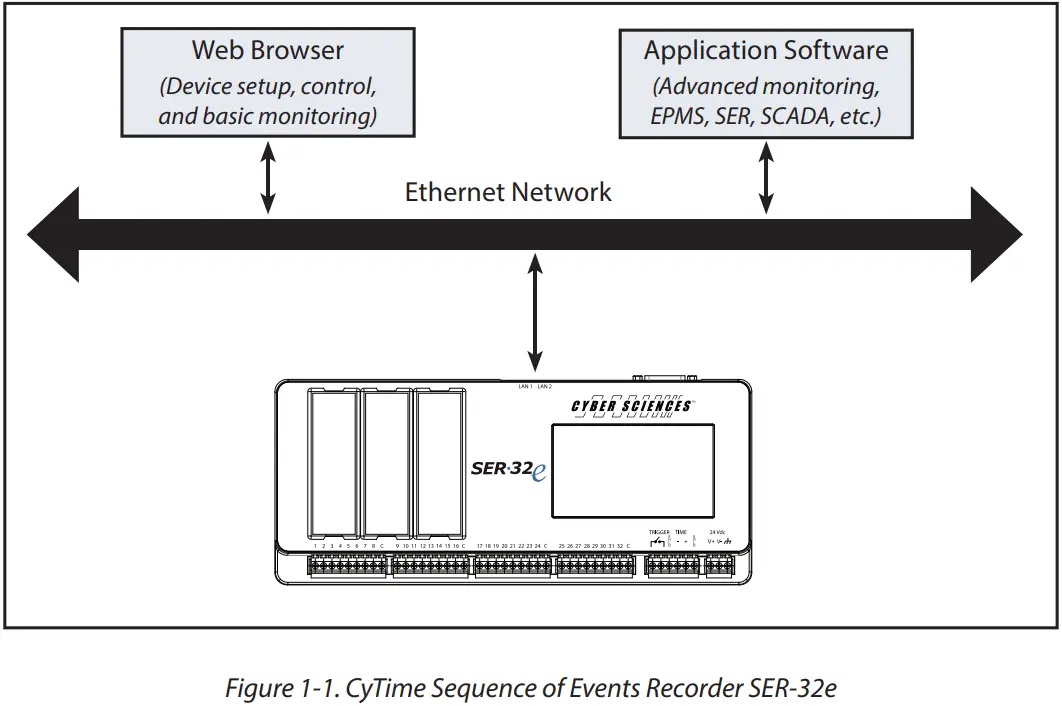 CYBER SCIENCES CyTime Sequence of Events Recorder SER 32e Digital Input Module - Ethernet