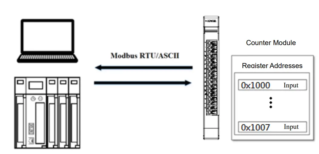 Counter Module Control Register Description