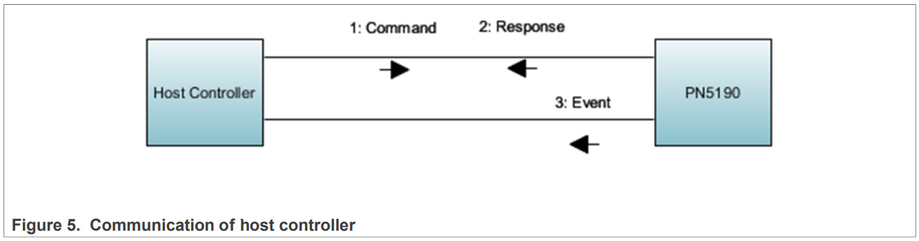 NXP PN5190 NFC Frontend Controller User Manual
