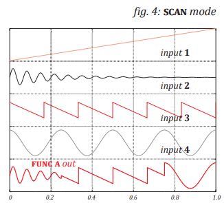 XAOC Samara II Analog CV and Audio Processor for Ambitious Signal Manipulation User Manual - Fig 4