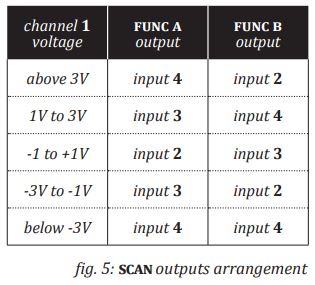 XAOC Samara II Analog CV and Audio Processor for Ambitious Signal Manipulation User Manual - Fig 5