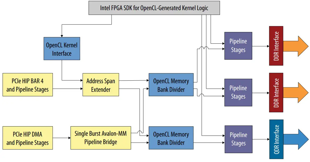 intel Nggawe Sistem Memori Heterogen ing FPGA SDK kanggo Platform Kustom OpenCL - anjir 1