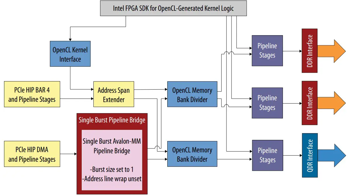 intel Nggawe Sistem Memori Heterogen ing FPGA SDK kanggo Platform Kustom OpenCL - anjir 2