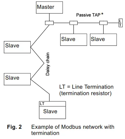 Grundfos CIM 2XX Modbus Module - Fig2
