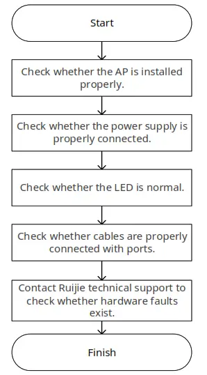 Ruijie Reyee RG-RAP1201 Access Point - Flowchart