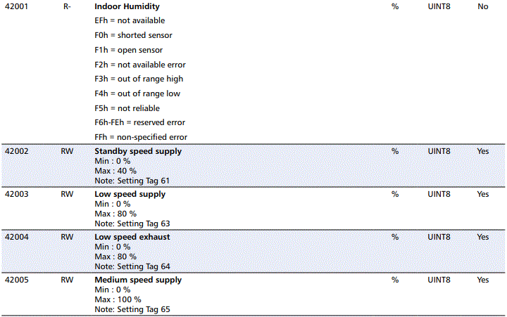 alnor-Modbus-Connect-Communication-Protocol-for-HRU-PremAIR-FIG-13