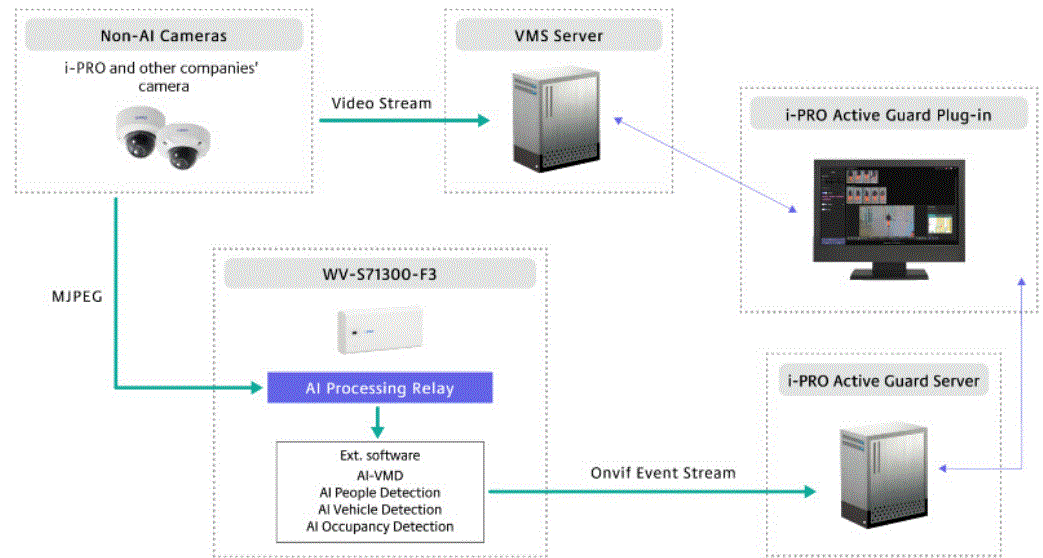 i-PRO-AI-Processing-Relay-Extension-Software-FIG-1