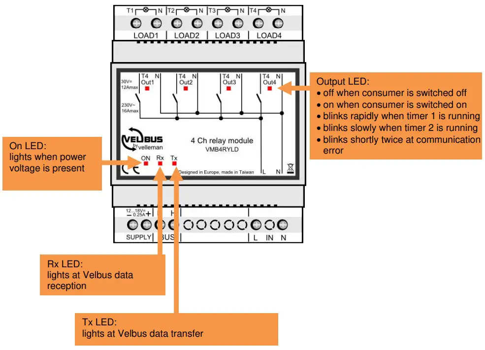 velbus VMB4RYLD Programmable 4 Channel Voltage Out Relay Module - LED INDICATIONS