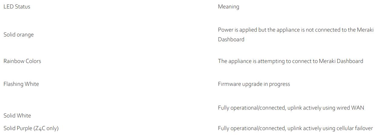 CISCO Z4 Series Teleworker Gateway Installation Guide - Status Indicator