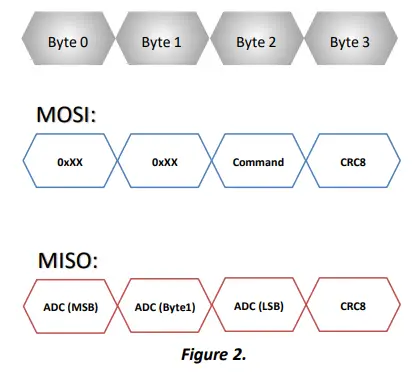 Spi Packet Structure 