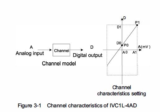 INVT-IVC1L-4AD-Analog-Input-Module-Analog-Points-Relay-fig-5