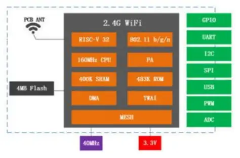 SPARKLEIOT ESP 32S WiFi Module - Structure