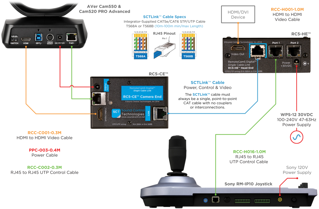Connectivity and Description
