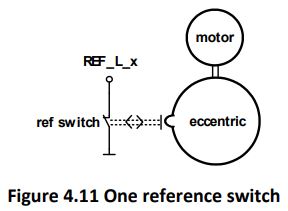 TRINAMIC TMCM-1180 Stepper Motor Controller User Guide - One Limit Switch for Circular Systems