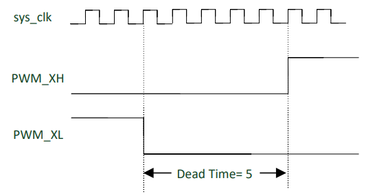 Dead Time and Delay Time